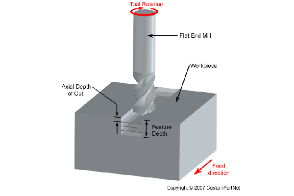 End-Milling